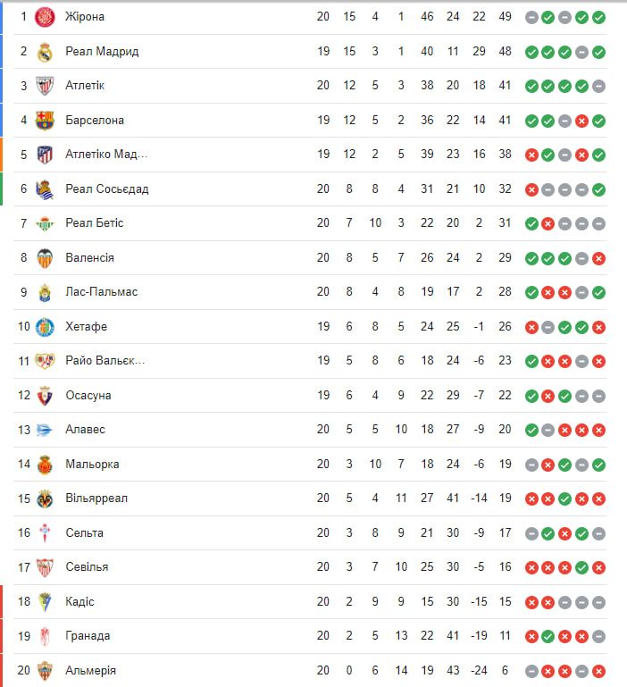 Жирона втратила очки, розгром Вільярреалу: огляд 20-го туру Ла Ліги 1