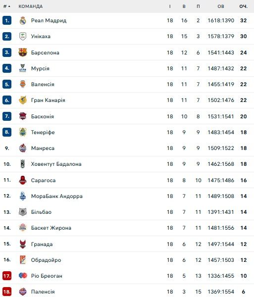 Українця в іспанському клубі визнали MVP місяця 1