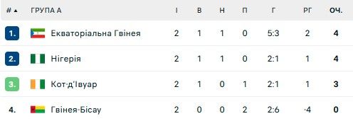 Сенсація від Іраку та поразка Камеруну: ситуація у групах на Кубку Азії та КАН 1