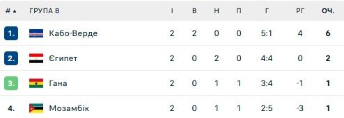 Сенсація від Іраку та поразка Камеруну: ситуація у групах на Кубку Азії та КАН 2