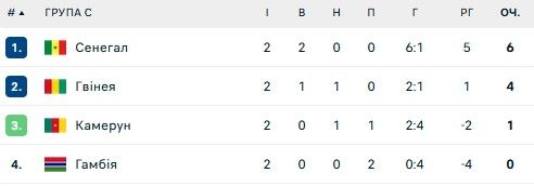 Сенсація від Іраку та поразка Камеруну: ситуація у групах на Кубку Азії та КАН 3