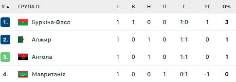 Сенсація від Іраку та поразка Камеруну: ситуація у групах на Кубку Азії та КАН 4