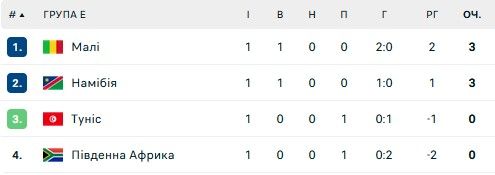 Сенсація від Іраку та поразка Камеруну: ситуація у групах на Кубку Азії та КАН 5