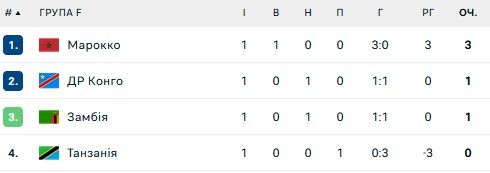 Сенсація від Іраку та поразка Камеруну: ситуація у групах на Кубку Азії та КАН 6