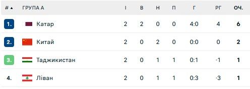 Сенсація від Іраку та поразка Камеруну: ситуація у групах на Кубку Азії та КАН 1