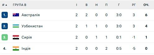 Сенсація від Іраку та поразка Камеруну: ситуація у групах на Кубку Азії та КАН 2