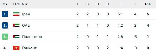 Сенсація від Іраку та поразка Камеруну: ситуація у групах на Кубку Азії та КАН 3
