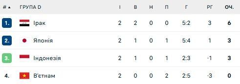 Сенсація від Іраку та поразка Камеруну: ситуація у групах на Кубку Азії та КАН 4