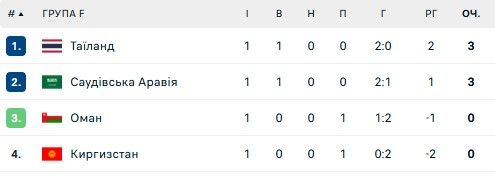 Сенсація від Іраку та поразка Камеруну: ситуація у групах на Кубку Азії та КАН 6