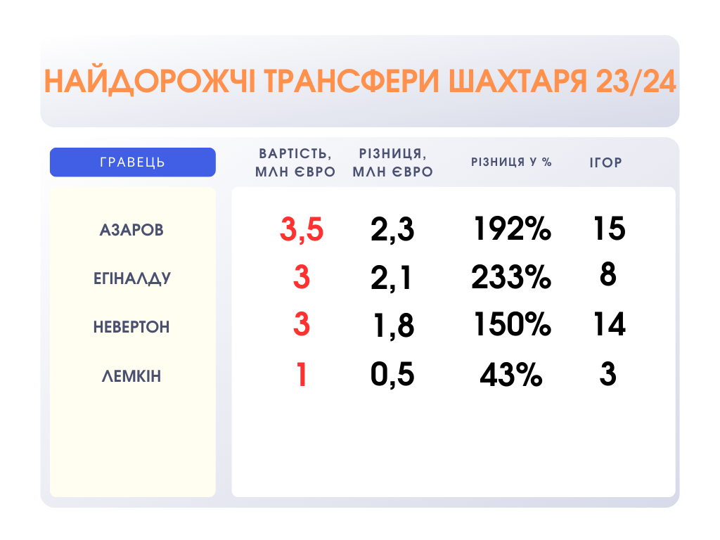 Півсезону позаду: як прогресували новачки команд УПЛ 1