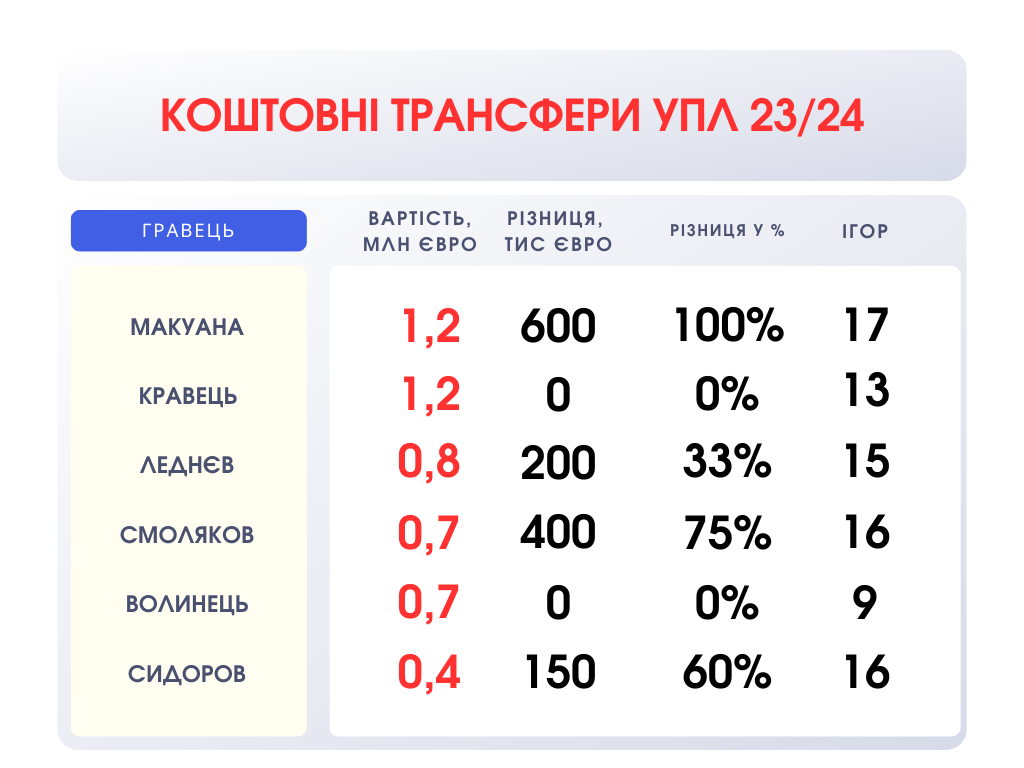 Півсезону позаду: як прогресували новачки команд УПЛ 2