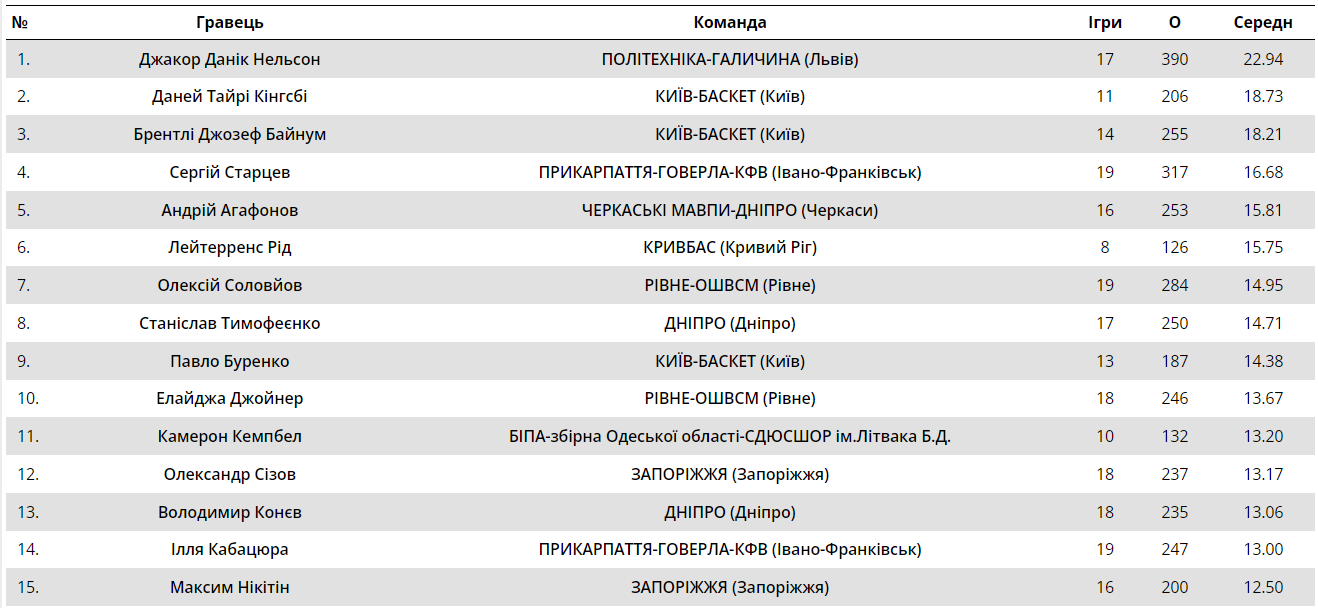 Ігри з глядачами, Дніпро може знову стати чемпіоном: все, що зараз треба знати про баскетбольну Суперлігу 1