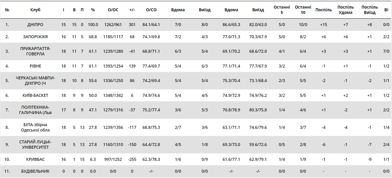 Ігри з глядачами, Дніпро може знову стати чемпіоном: все, що зараз треба знати про баскетбольну Суперлігу 3