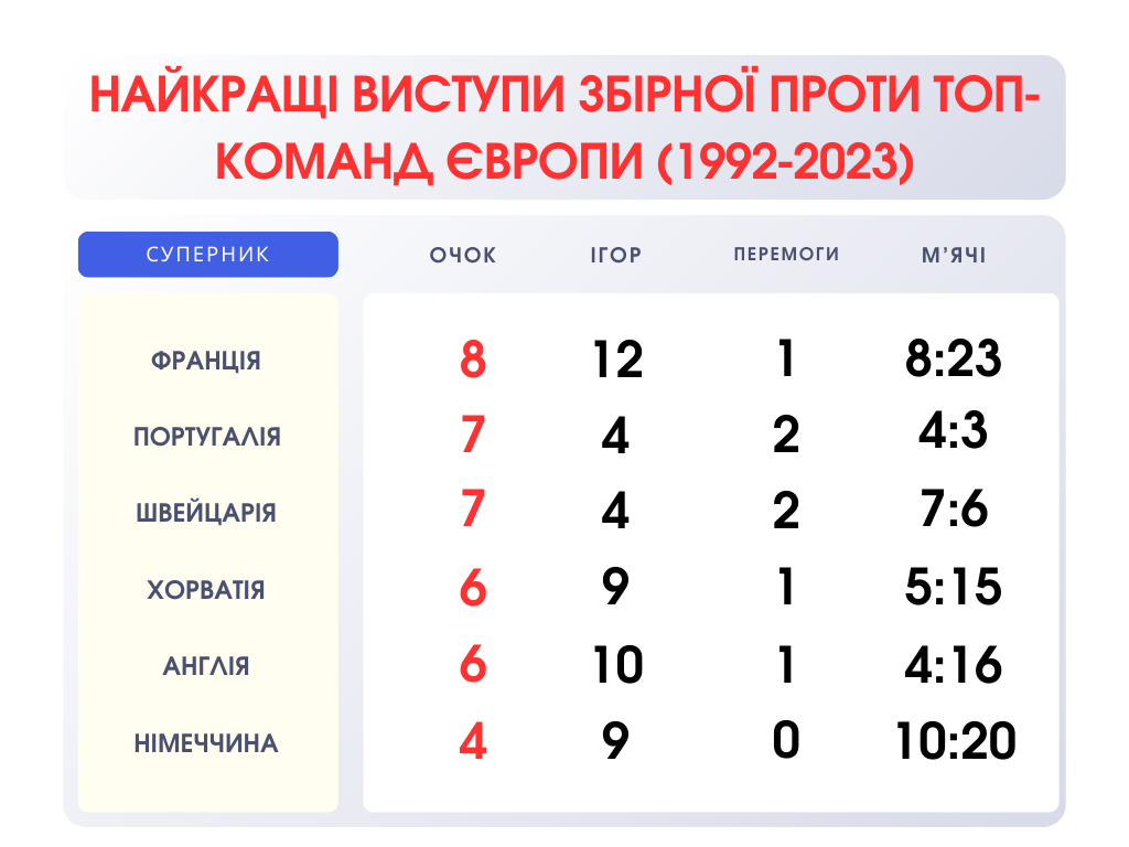 Із ким у футбольної України найкраща статистика, а проти кого наша збірна ніколи не грала? 1