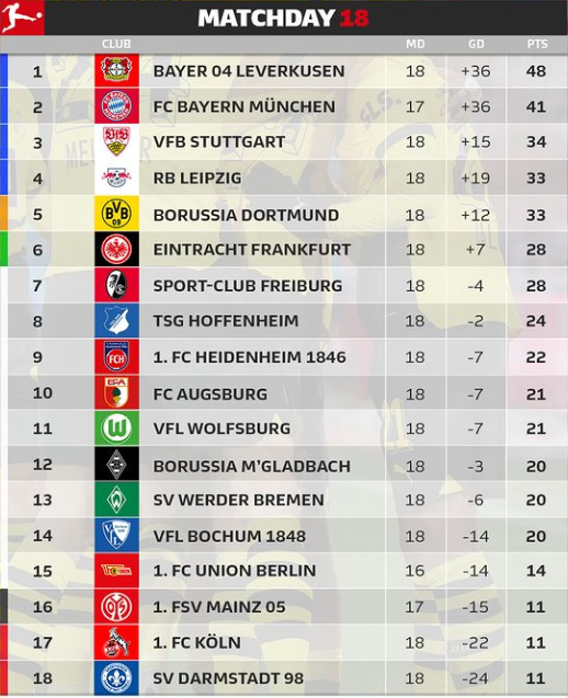 Поразка Баварії та феєричний матч Баєра та РБ Лейпцига: 18 тур Бундесліги 1