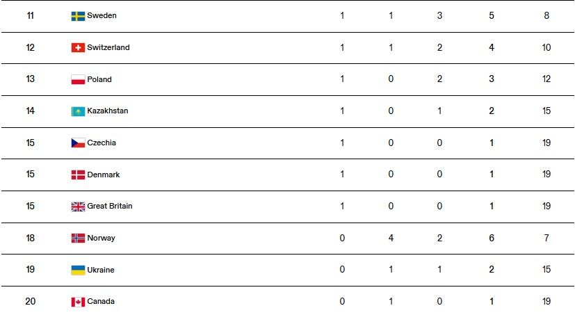 Зимняя Олимпиада-2024: Украина завоевала две медали 2