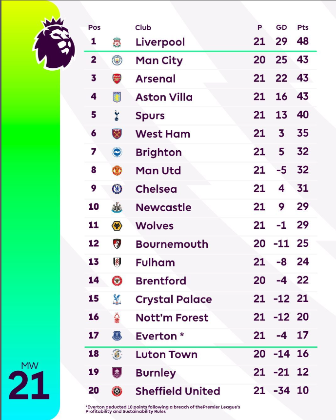 5 команд вдогонку Ливерпулю: обзор 21-го тура АПЛ 1