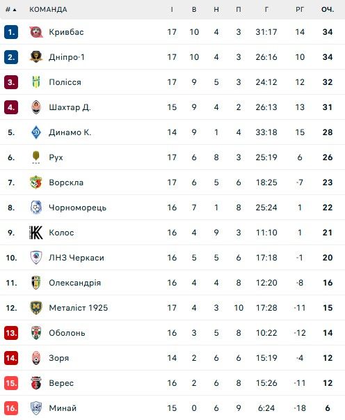 Ворскла объявила о выходе из Ассоциации футбола Полтавщины 1