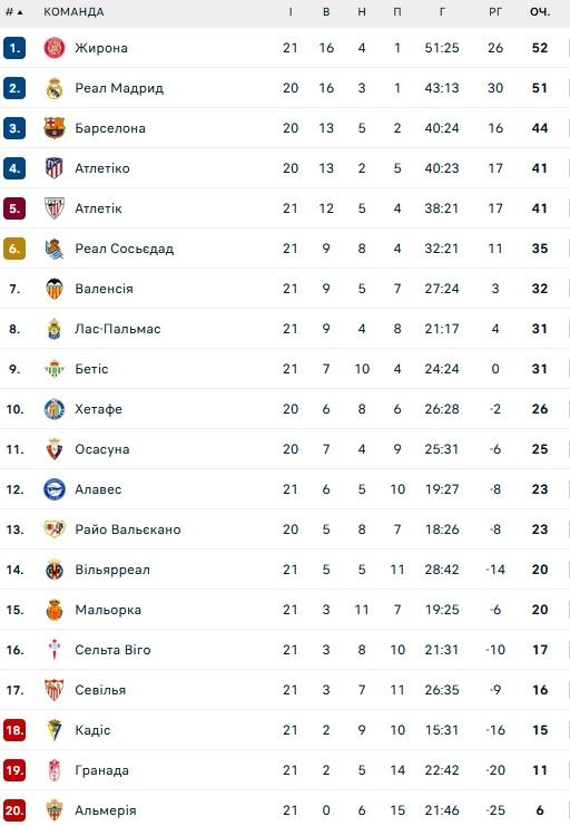 Жирону с Довбиком и Цыганковым выбила из Кубка 14-я команда Ла Лиги 1