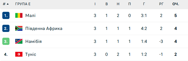 На Кубке африканских наций определились все пары 1/8 финала 1