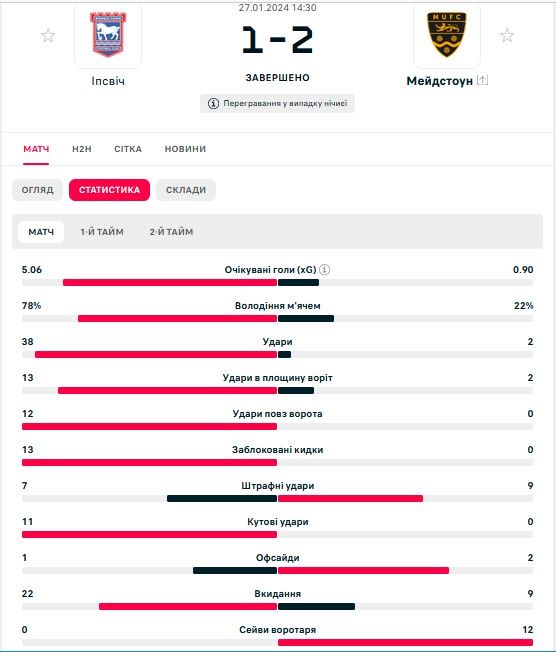 Клуб шестого дивизиона совершил сенсацию в Кубке Англии 1