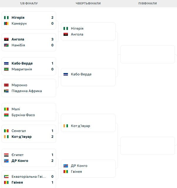 Кот-д'Ивуар выбил чемпиона: результаты 1/8 финала КАН 1