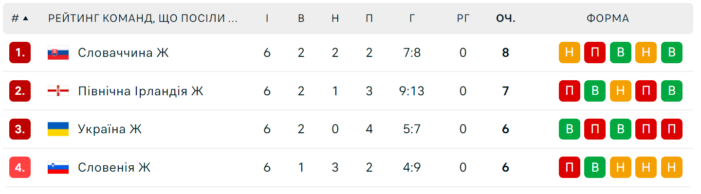 Продовження першої в історії жіночої Ліги націй: за що бореться Україна 1
