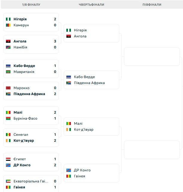 Марокко сенсаційно залишає КАН: визначились всі пари 1/4 фіналу 1