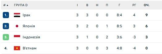 Японія перемогла Бахрейн та вийшла у 1/4 фіналу Кубка Азії 1