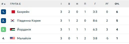 Японія перемогла Бахрейн та вийшла у 1/4 фіналу Кубка Азії 2
