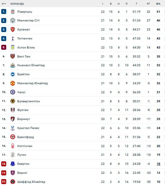 Ливерпуль сокрушил Челси с Мудриком в составе 1