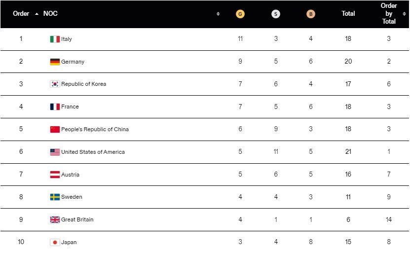 Зимова Олімпіада-2024 закінчилась: на якому місці Україна у медальному заліку 1