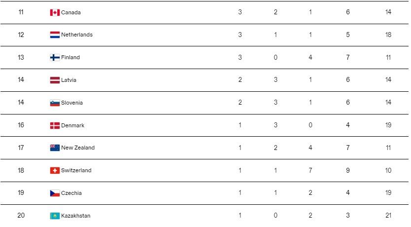 Зимова Олімпіада-2024 закінчилась: на якому місці Україна у медальному заліку 2