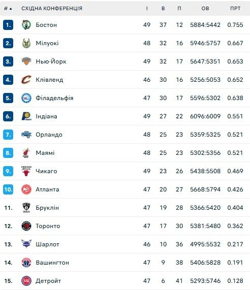 Бостон зацікавився українським центровим Сакраменто 1