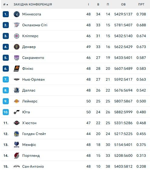 Бостон зацікавився українським центровим Сакраменто 2