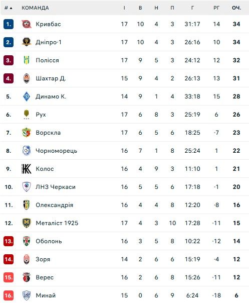 Футбол возвращается в Украину: УПЛ утвердила расписание матчей 18-го тура 1
