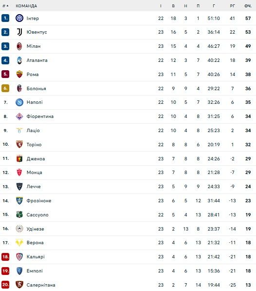 Інтер переміг Ювенус у битві лідерів: огляд 23-го туру Серії А 1