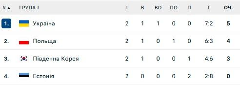 Збірна України з хокею здобула важку перемогу в кваліфікації на ОІ-2026 1