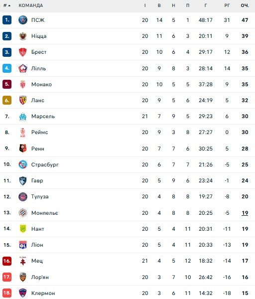 Соперник Шахтера в Лиге Европы повторил клубный антирекорд 1