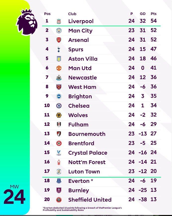 Более двух голов для победителей. Обзор 24-го тура АПЛ 1