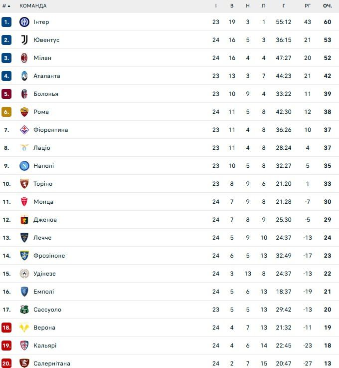 Гол Руслана Малиновского не спас Дженоа от разгрома: обзор 24-го тура Серии А 1