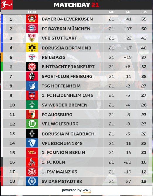 Байер разгромил Баварию и закрепился в лидерах: обзор 21-го тура Бундеслиги - видео 1