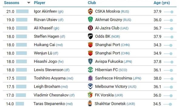 Степаненко та Чеснаков склали компанію Томасу Мюллеру у рейтингу найвідданіших гравців 1