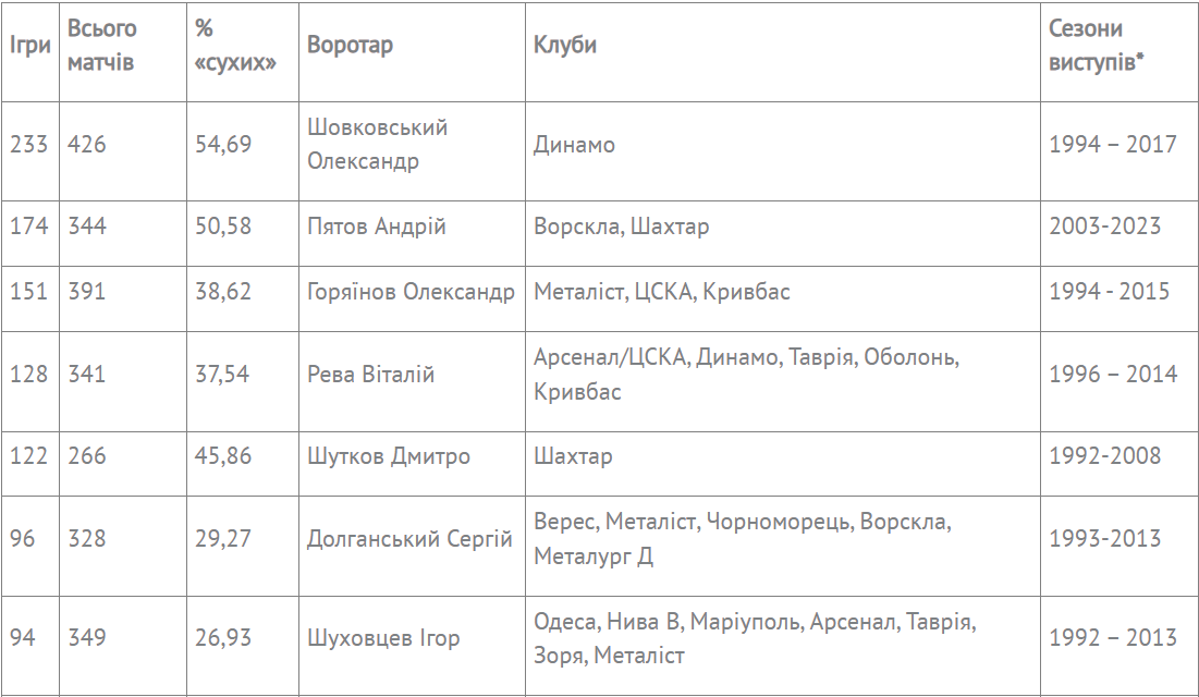 Эпидемия сухих матчей УПЛ: изменится ли что-нибудь весной и кто из вратарей самый сухой 2