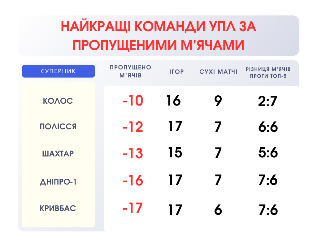 Эпидемия сухих матчей УПЛ: изменится ли что-нибудь весной и кто из вратарей самый сухой 1