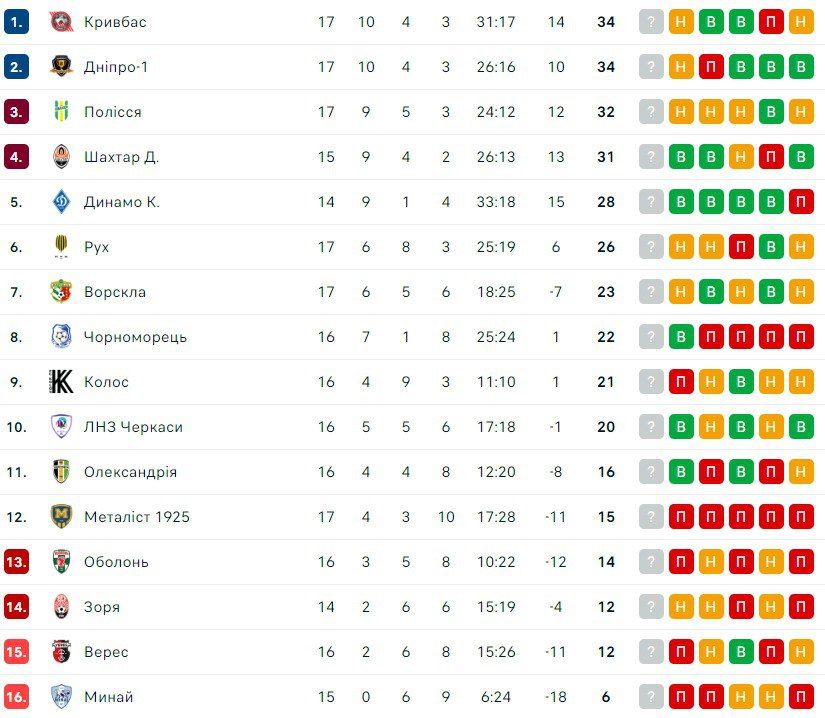 Поновлення УПЛ: задачі та інтриги весняної частини чемпіонату 2