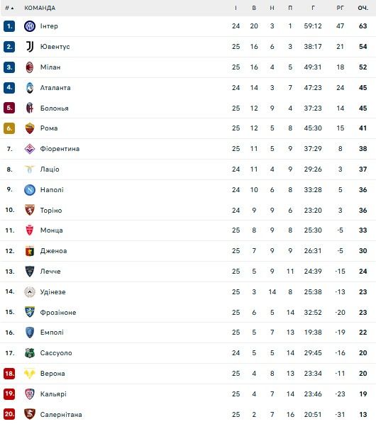 Милан в драматическом матче уступил Монце: обзор 25-го тура Серии А 1