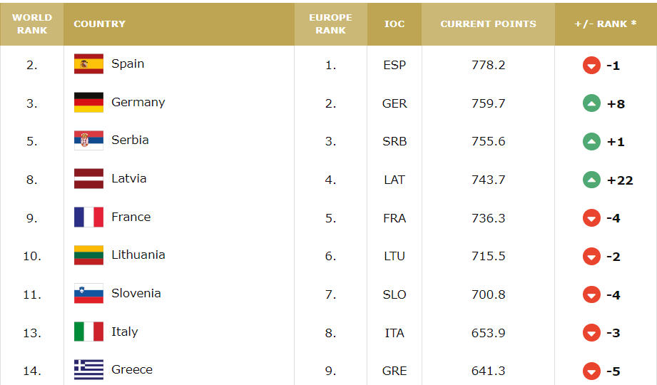Отбор на Евробаскет – 2025: представляем соперников сборной Украины 1