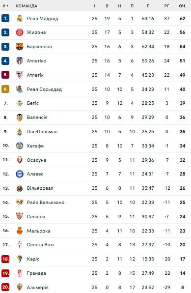 Гол Цыганкова не спас Жирону от позорного поражения 1