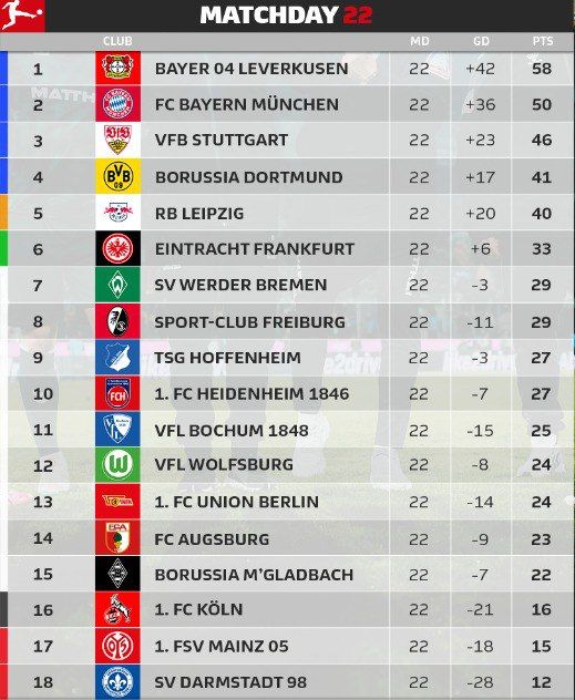 Бохум сенсационно нанес поражение Баварии: обзор 22-го тура Бундеслиги 1